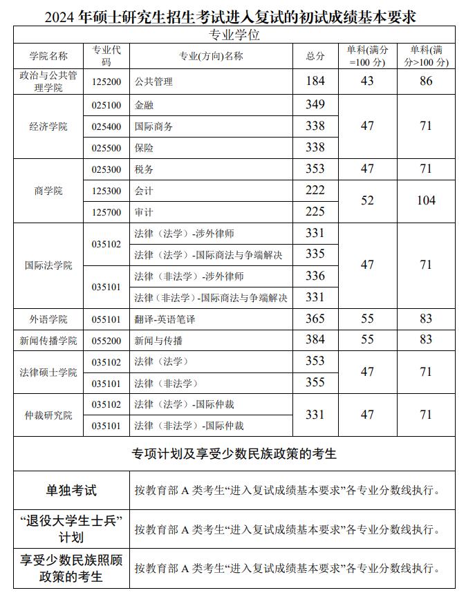 西南政法大学2024年MPAcc复试分数线