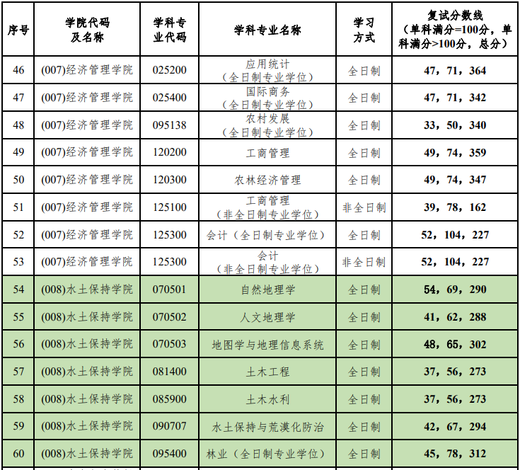 北京林业大学2024年MPAcc复试分数线