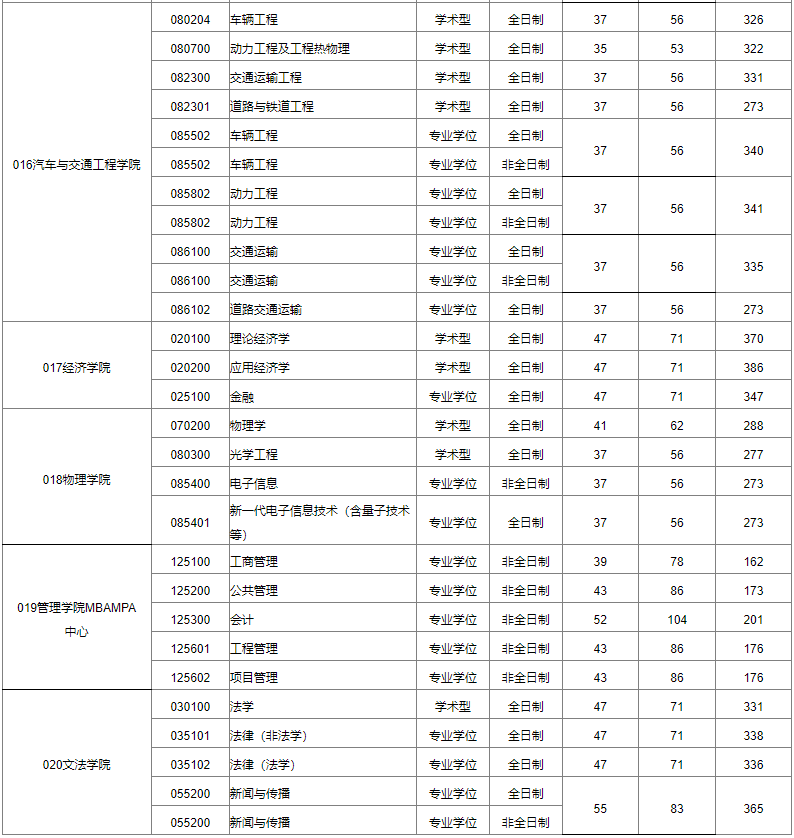 合肥工业大学2024年MPAcc复试分数线