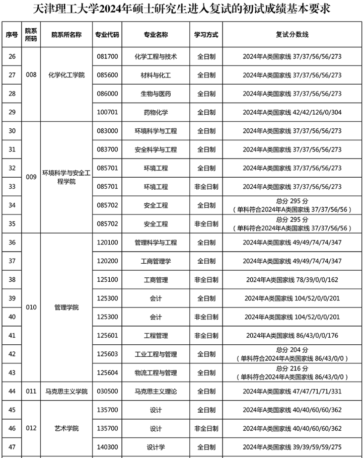 天津理工大学2024年MPAcc复试分数线