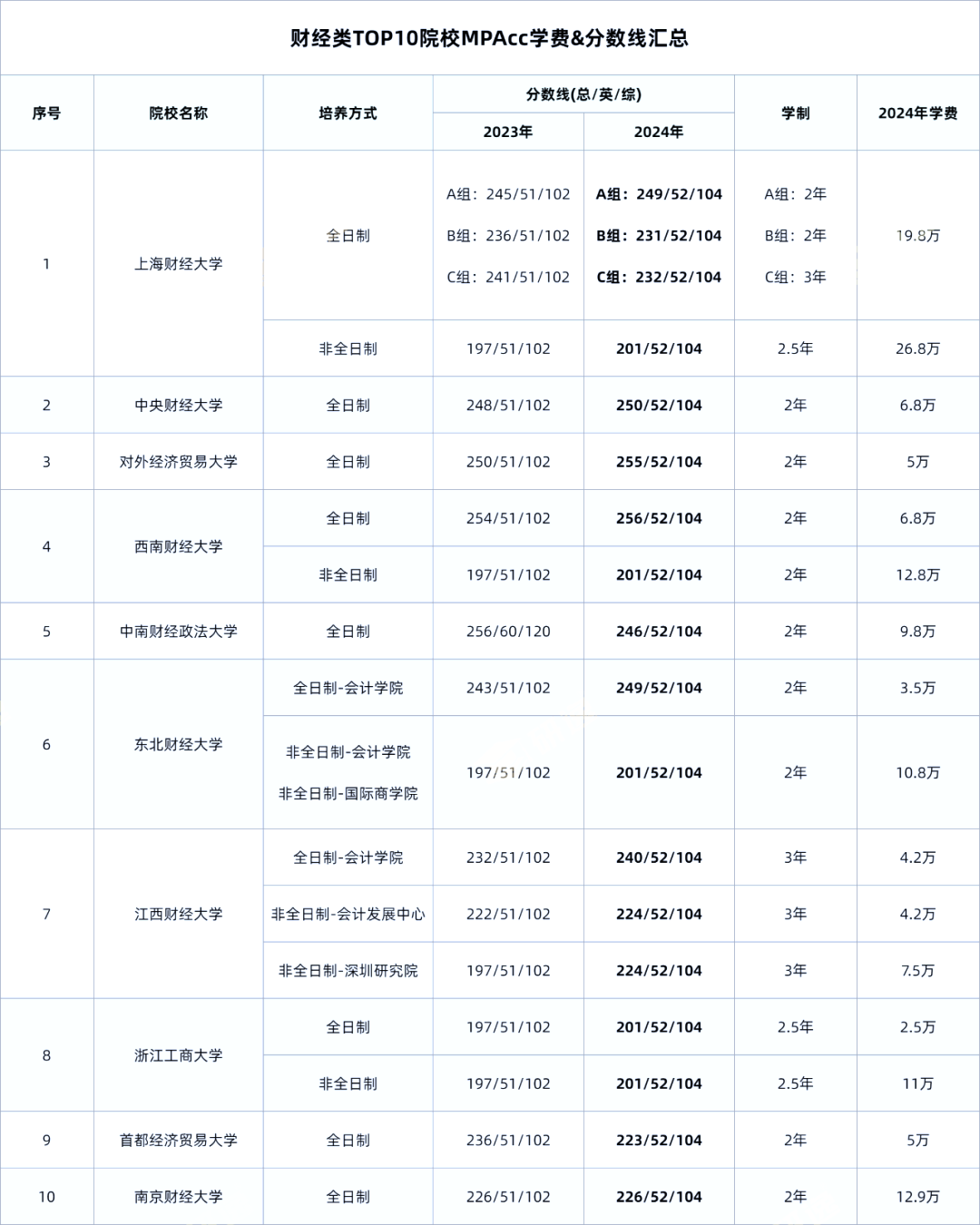 2024年财经类top10院校MPAcc复试线汇总