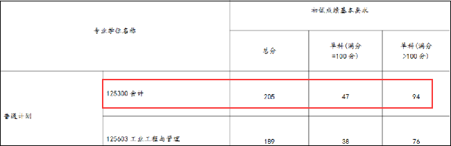 24年录取200人以上的全日制MPAcc院校汇总