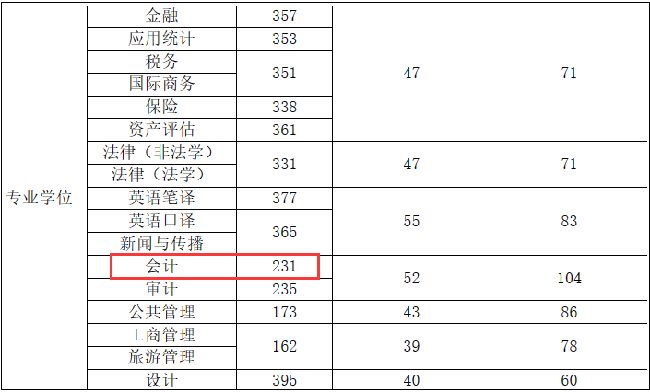 24年录取200人以上的全日制MPAcc院校汇总