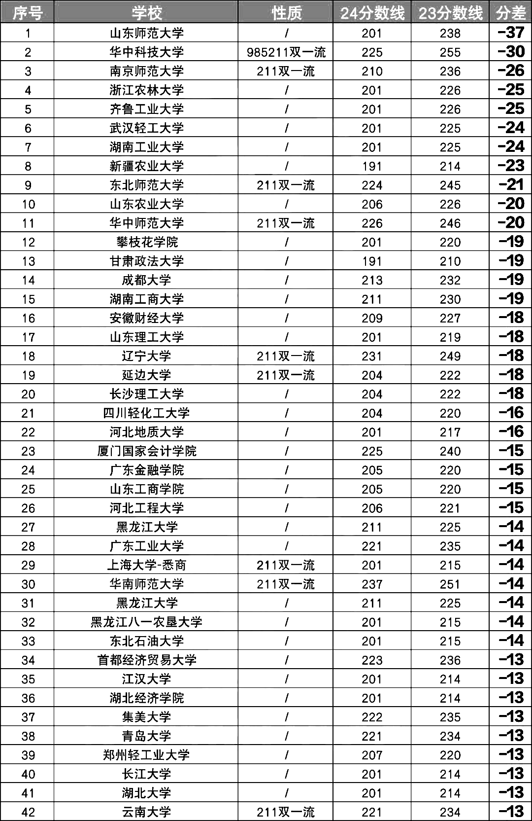 25MPAcc报考 | MPAcc院校降分情况汇总！