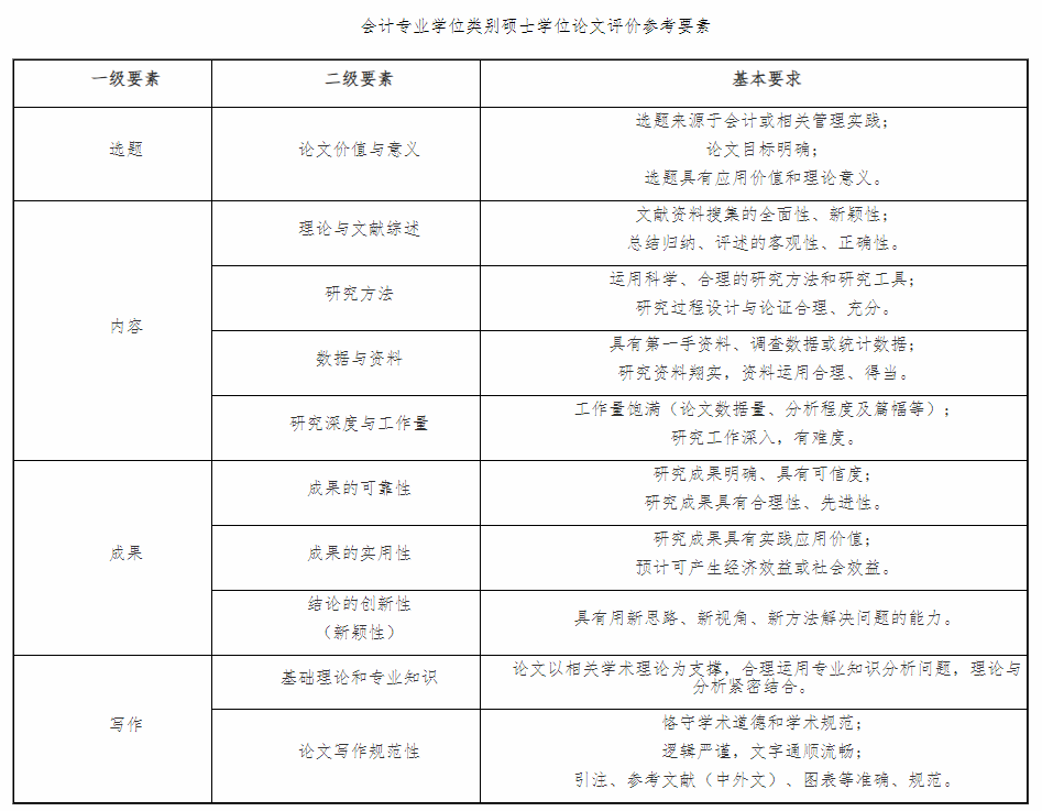 关于发布会计专业学位类别硕士学位论文基本要求（试行）