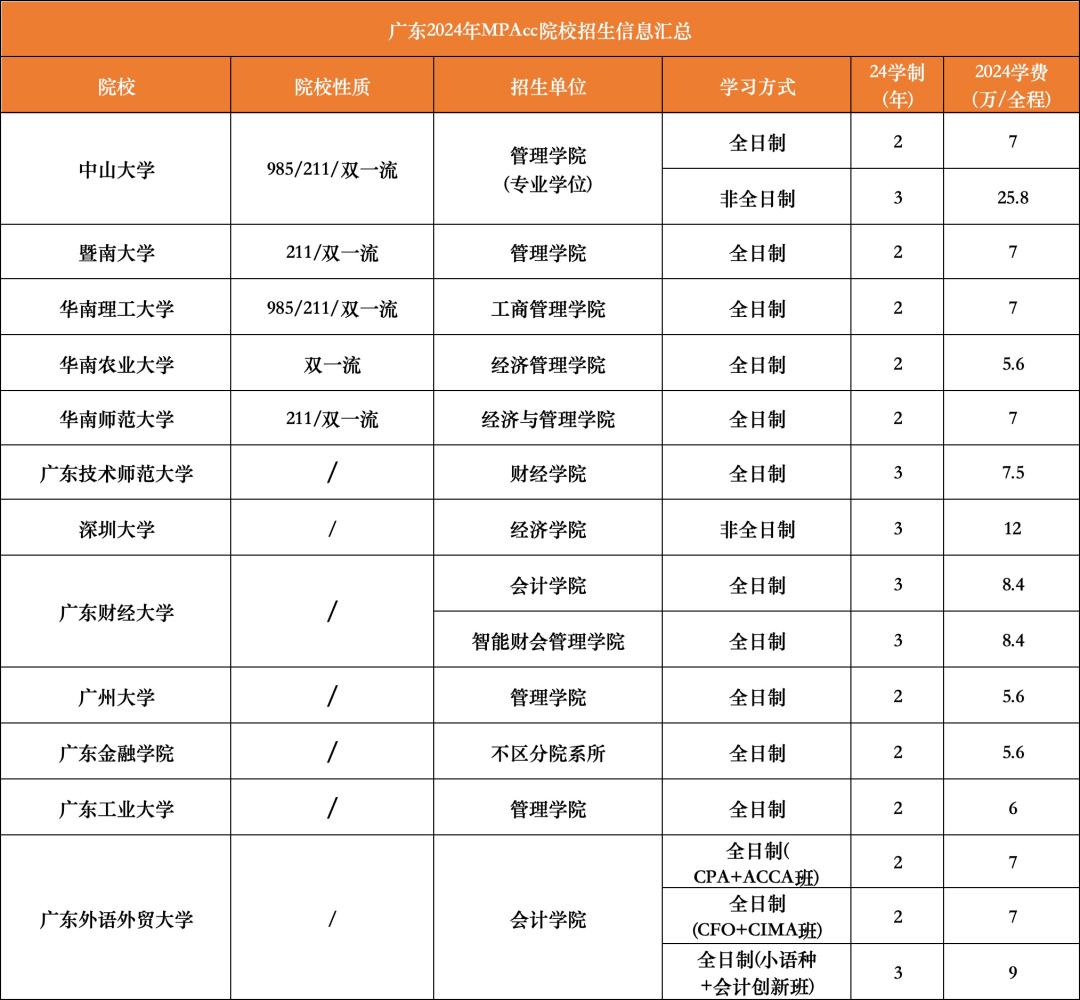 25MPAcc报考 | 广东地区24年MPAcc院校招生信息汇总