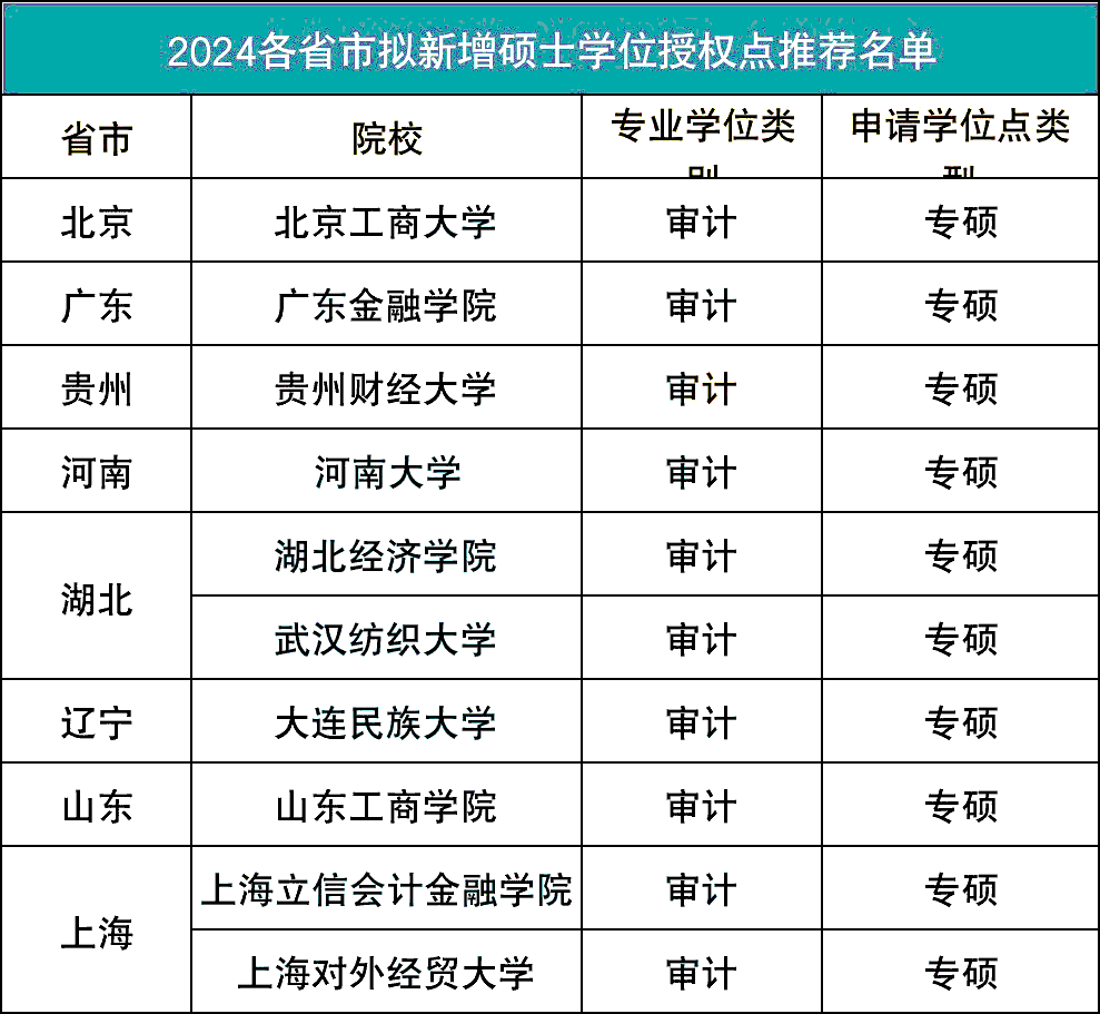 全国32省MPAcc/MAud拟推荐新增硕士点院校名单