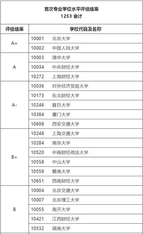 25年MPAcc报考指南：全国首次MPAcc实力评估！上榜院校名单！