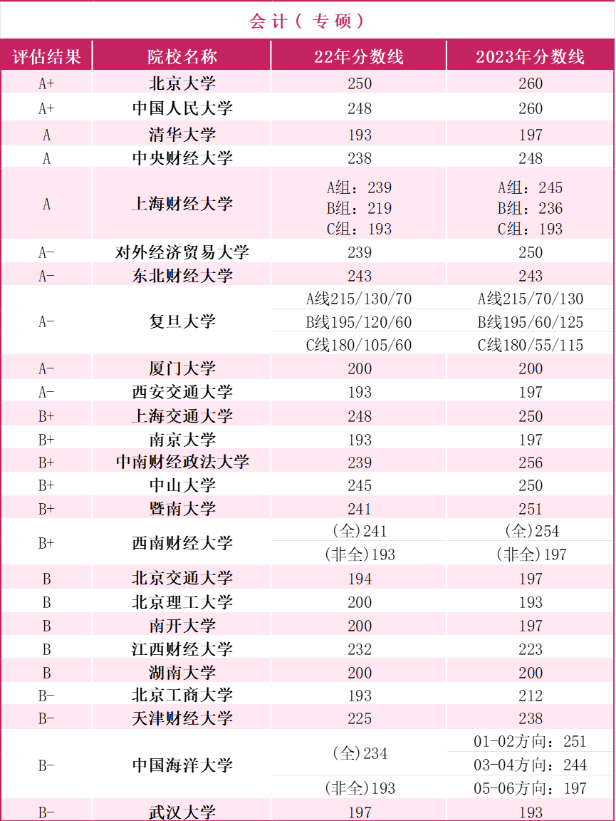 会计专硕全国院校排名汇总！