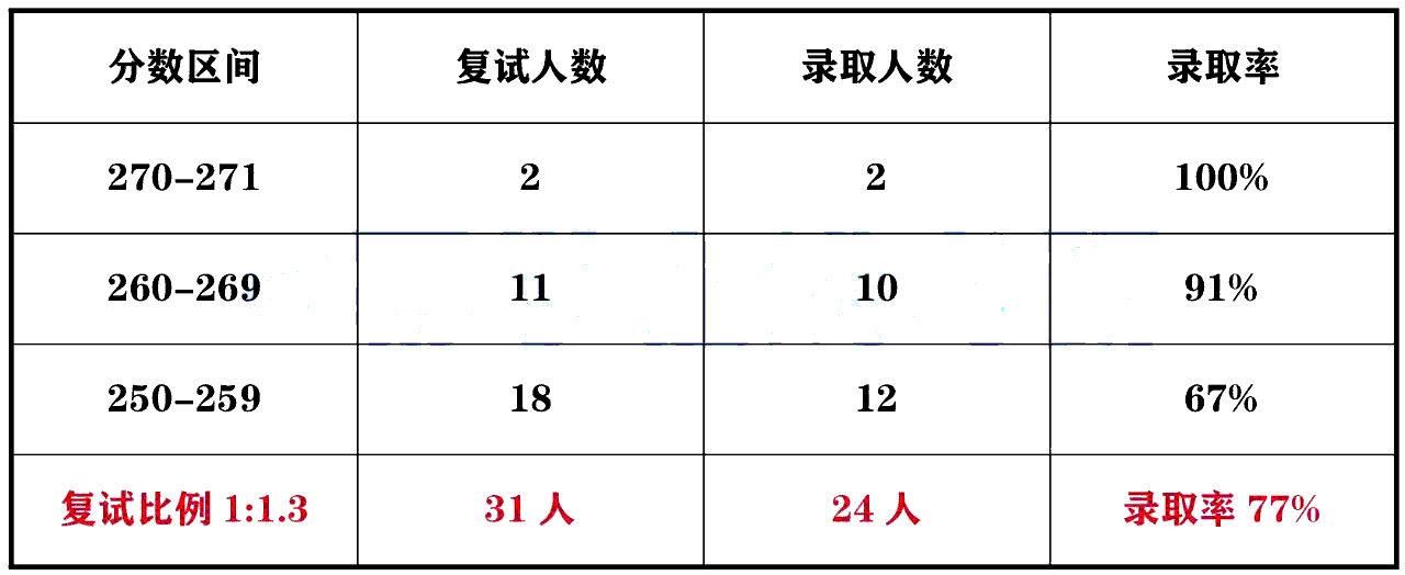 天津大学2024年MPAcc录取情况分析