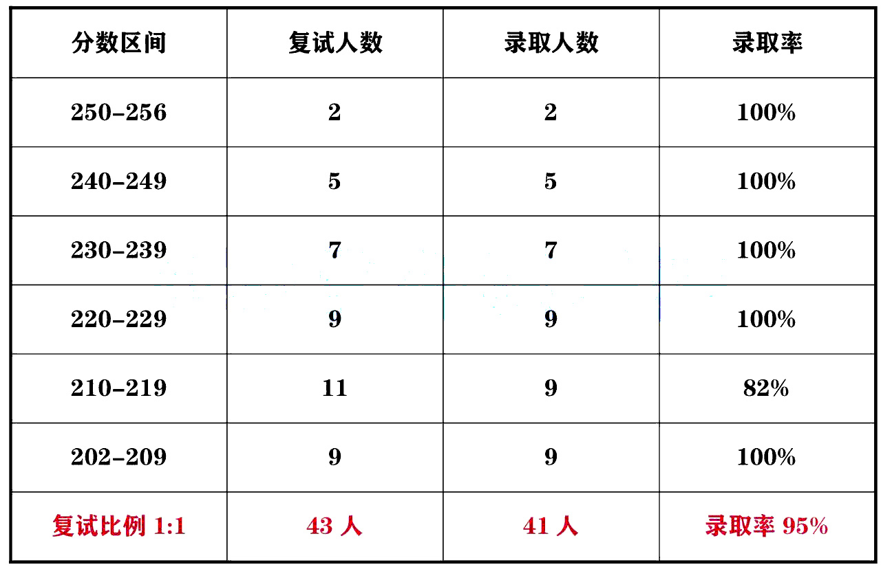 天津大学2024年MPAcc录取情况分析