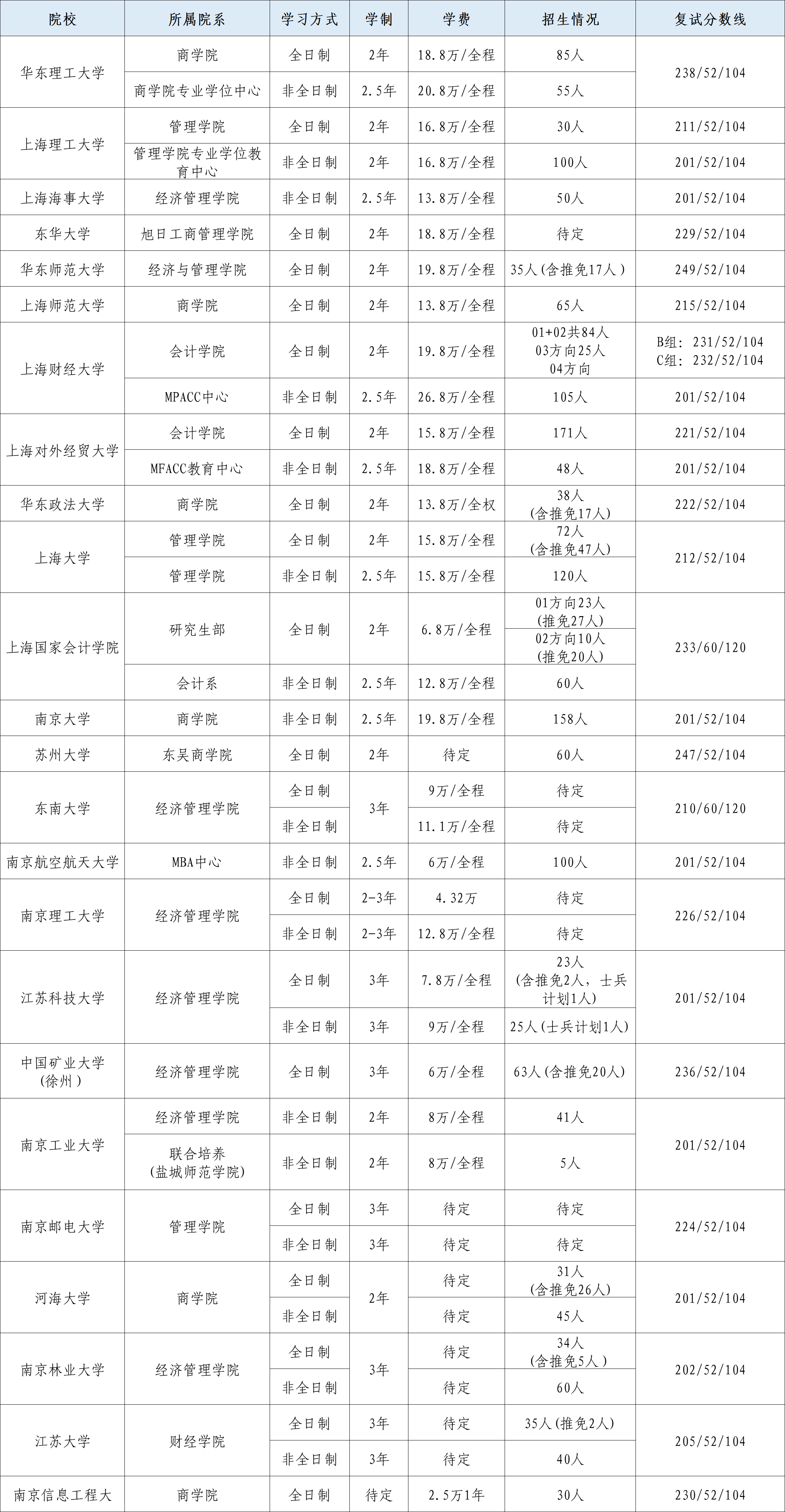 24华南地区MPAcc会计专硕复试线汇总，又双叒上涨！