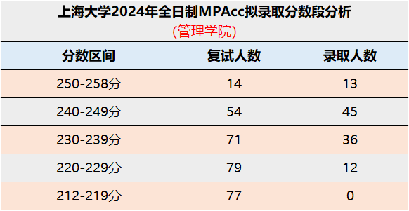 低分数段全被刷！2024上海大学全日制MPAcc录取情况！