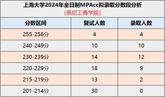 低分数段全被刷！2024上海大学全日制MPAcc录取情况！