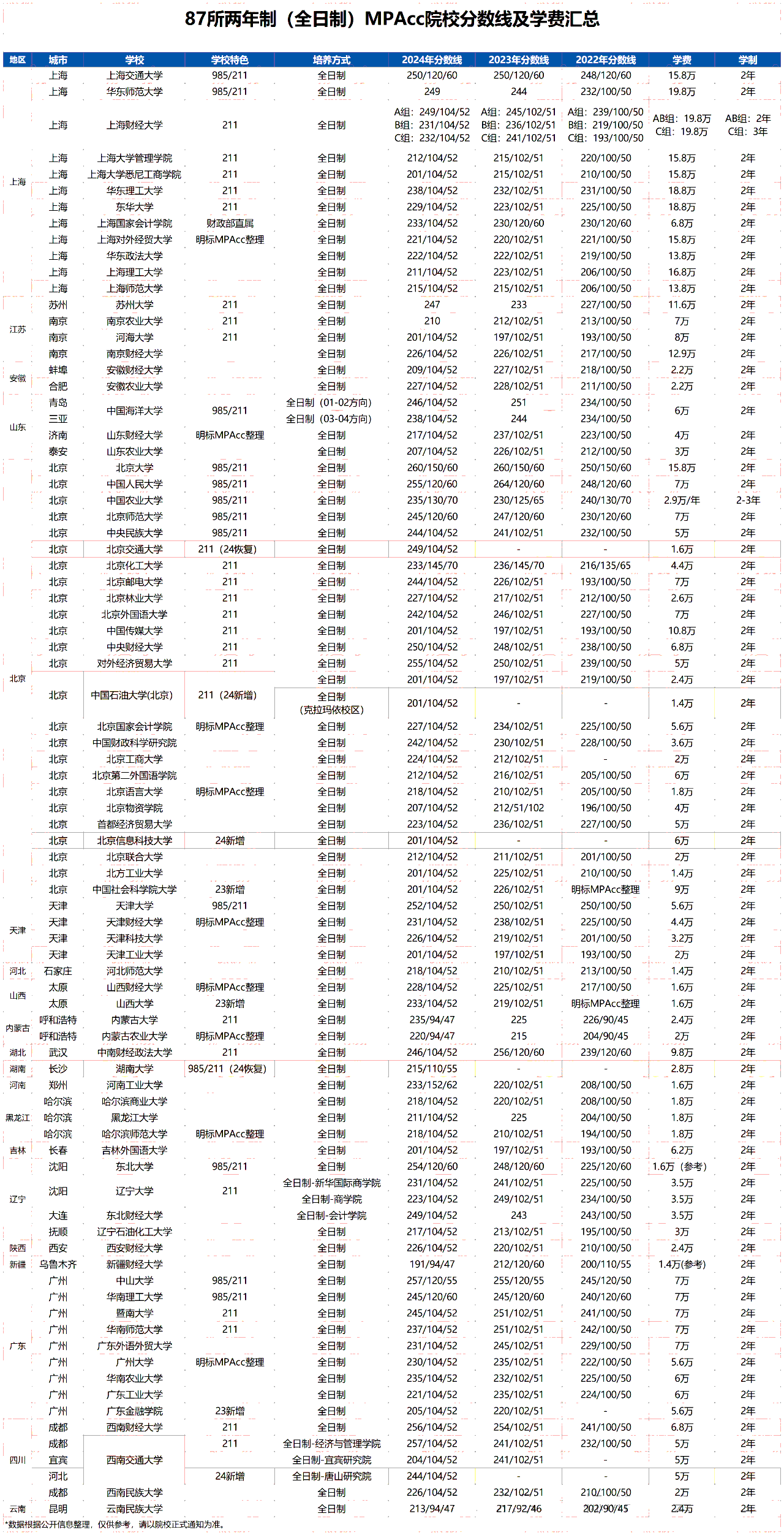 25年MPAcc择校：87所两年制全日制MPAcc院校