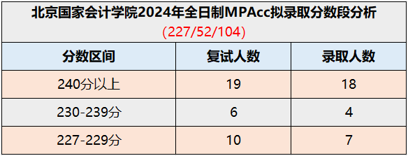 北京国家会计学院2024年MPAcc录取详情分析