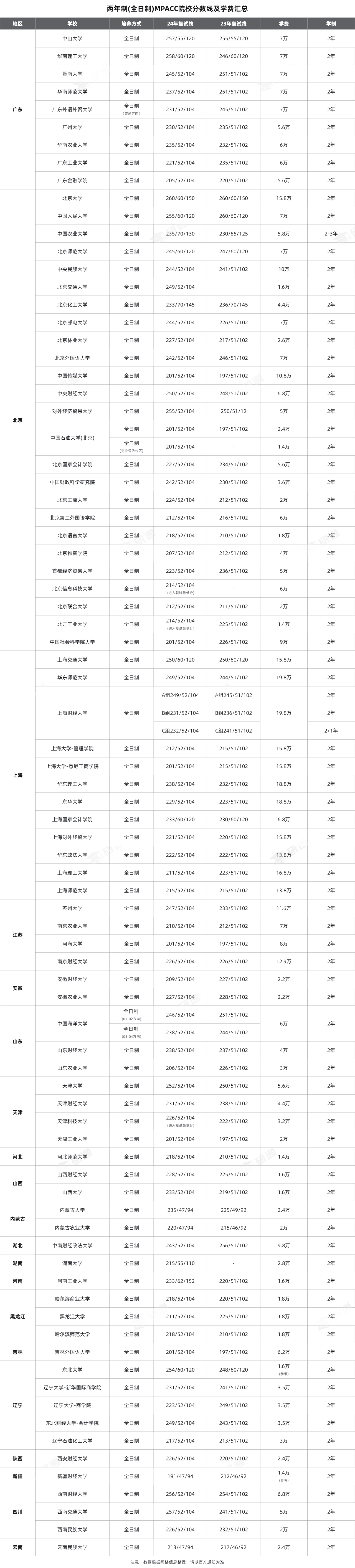 25择校推荐！80+两年制MPAcc院校信息汇总！