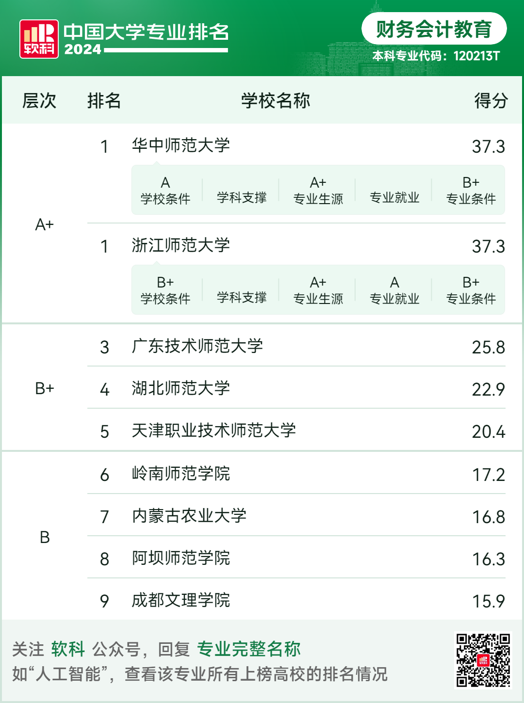 25MPAcc择校 | 软科中国大学专业排名——财务会计教育