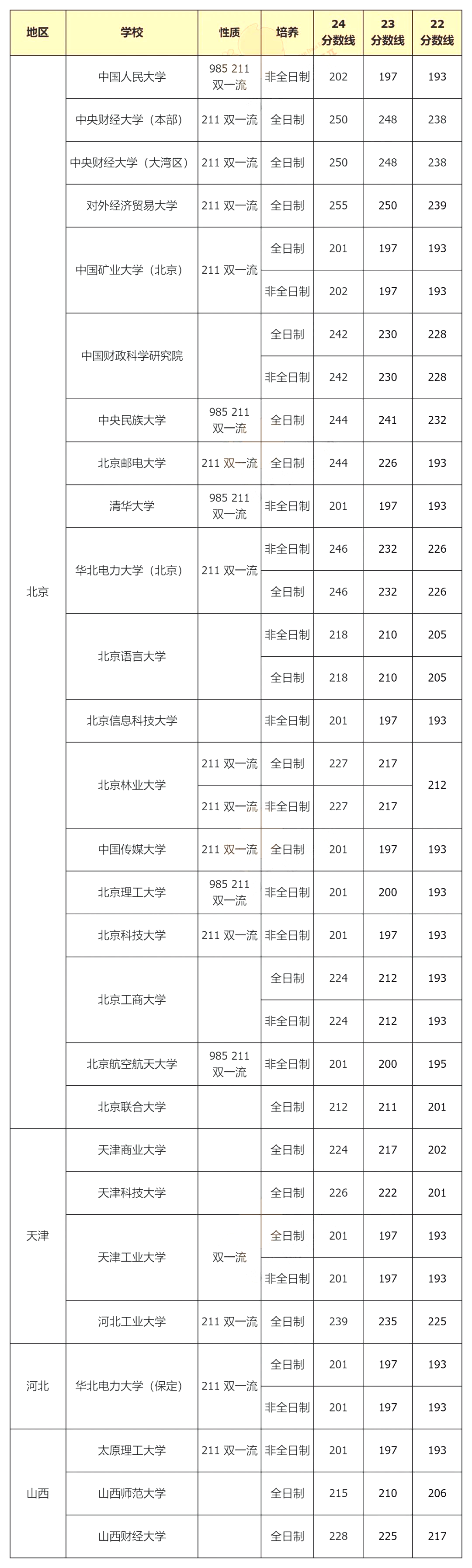 分数线连涨两年的MPAcc和Maud院校有哪些？