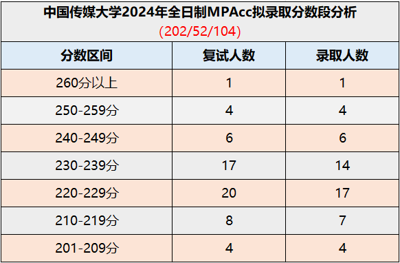 中国传媒大学2024年MPAcc录取分析！分数低！