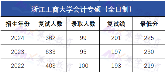 这6所双非财经会计专硕院校，就业不比211差！