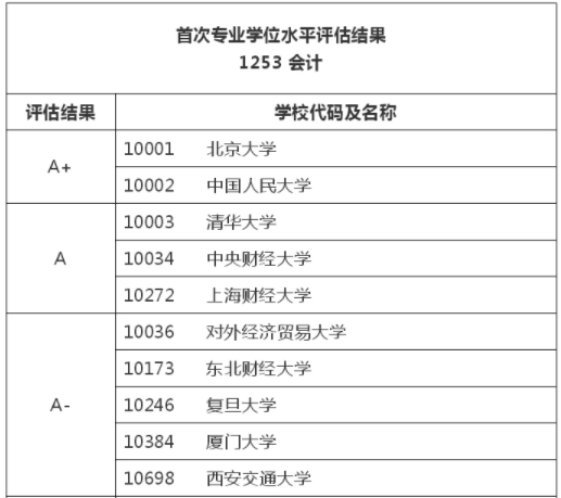 考研专硕排名！这些MPAcc会计专硕院校拥有A+排名！