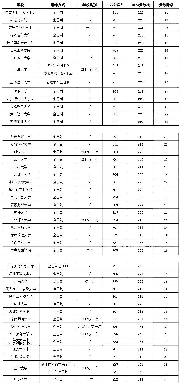 捡漏！2024届会计硕士MPAcc复试分数线下降院校汇总