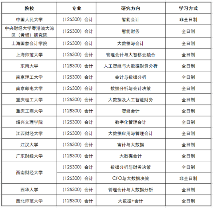 这17所MPAcc院校开设会计+大数据方向！