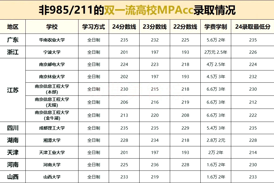 25MPAcc择校 | 双一流高校MPAcc招生情况汇总