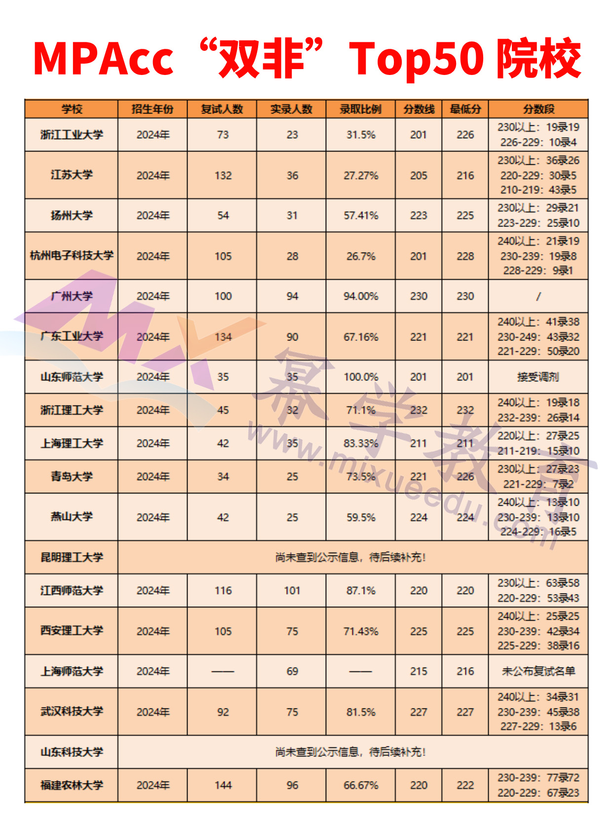 MPAcc“双非”TOP50院校！有的实力不输211！