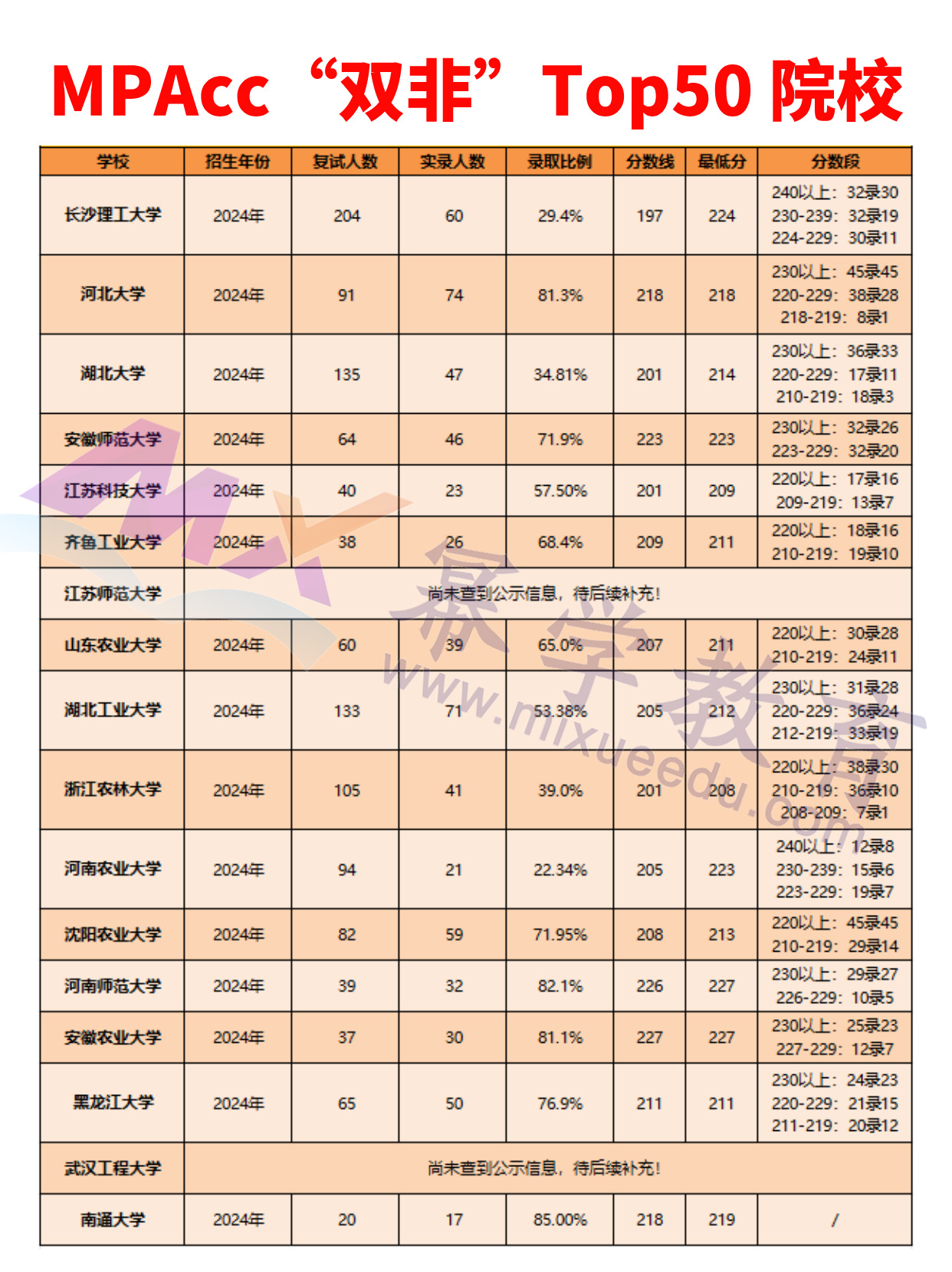 MPAcc“双非”TOP50院校！有的实力不输211！