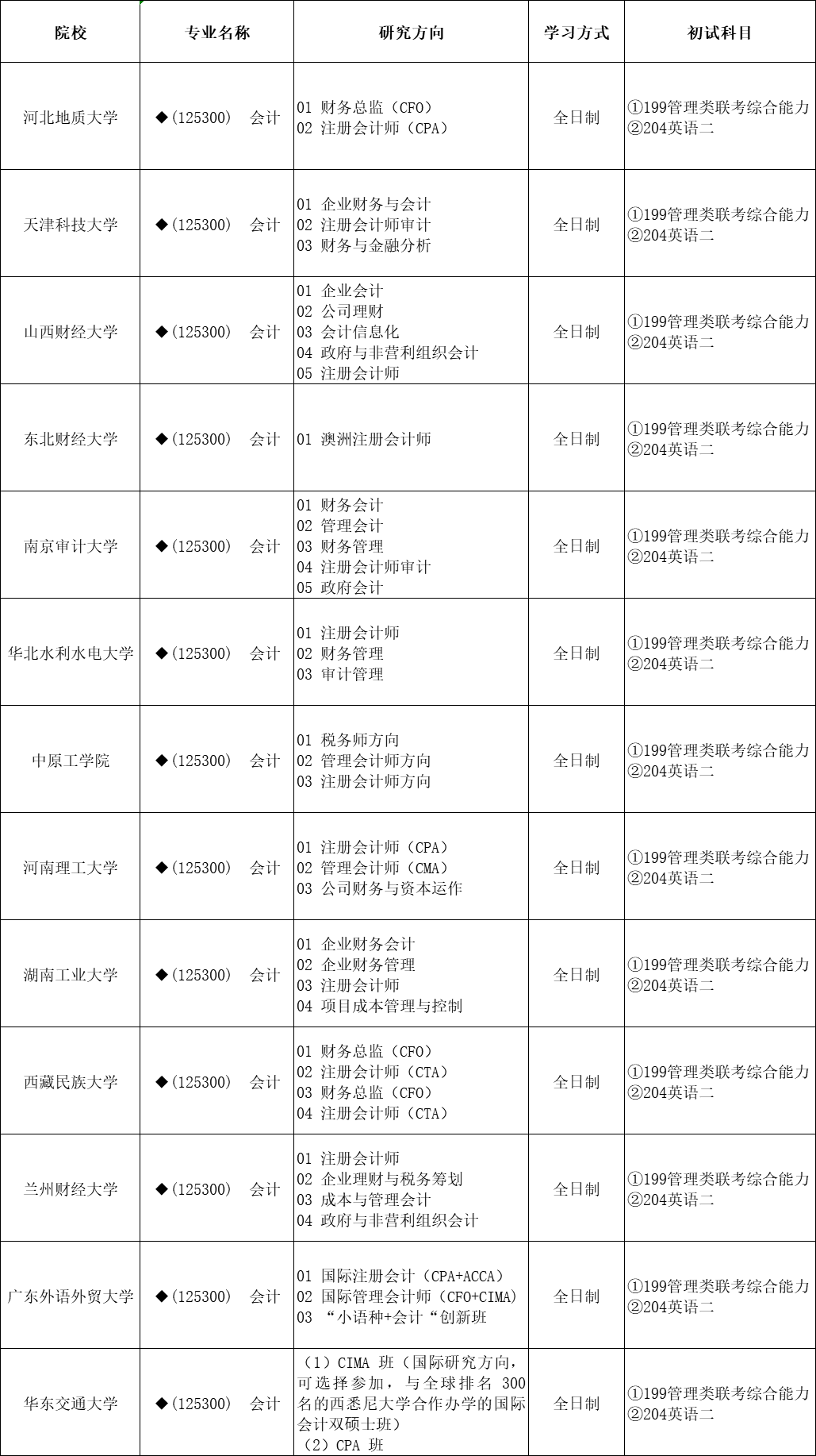 25MPAcc择校 | 设立CPA方向的MPAcc院校有哪些？