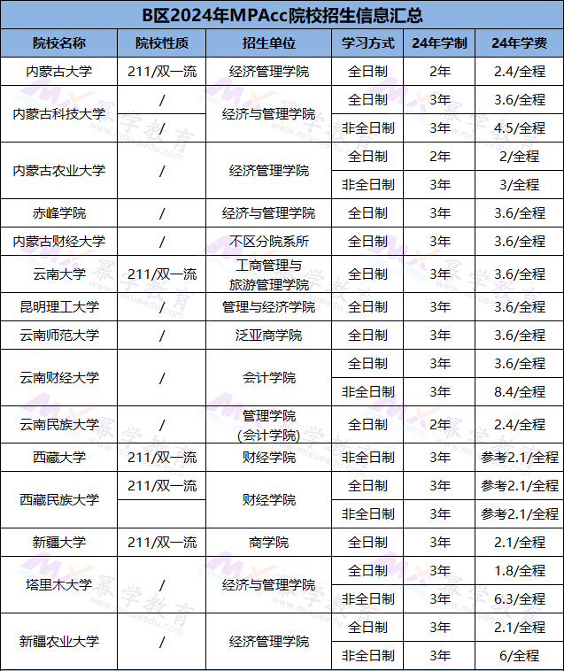 25考研择校：B区MPAcc院校学费便宜报考难度低！