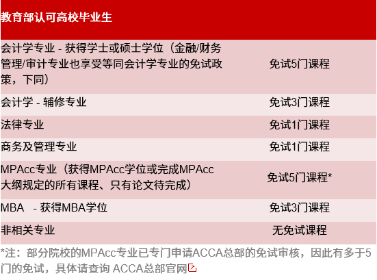 考上会计专硕，这些财会证书的部分科目就不用考了！