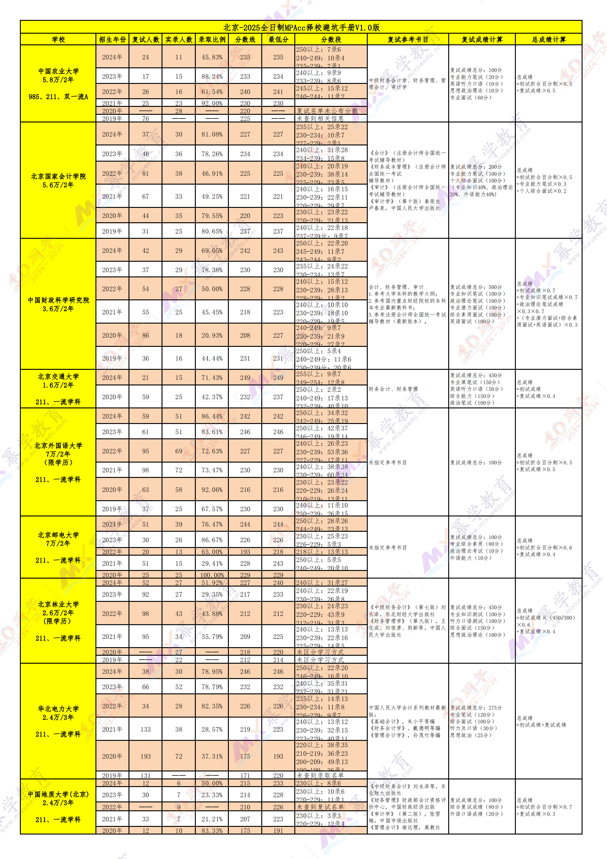 300多所院校会计专硕择校数据汇总！超关键！