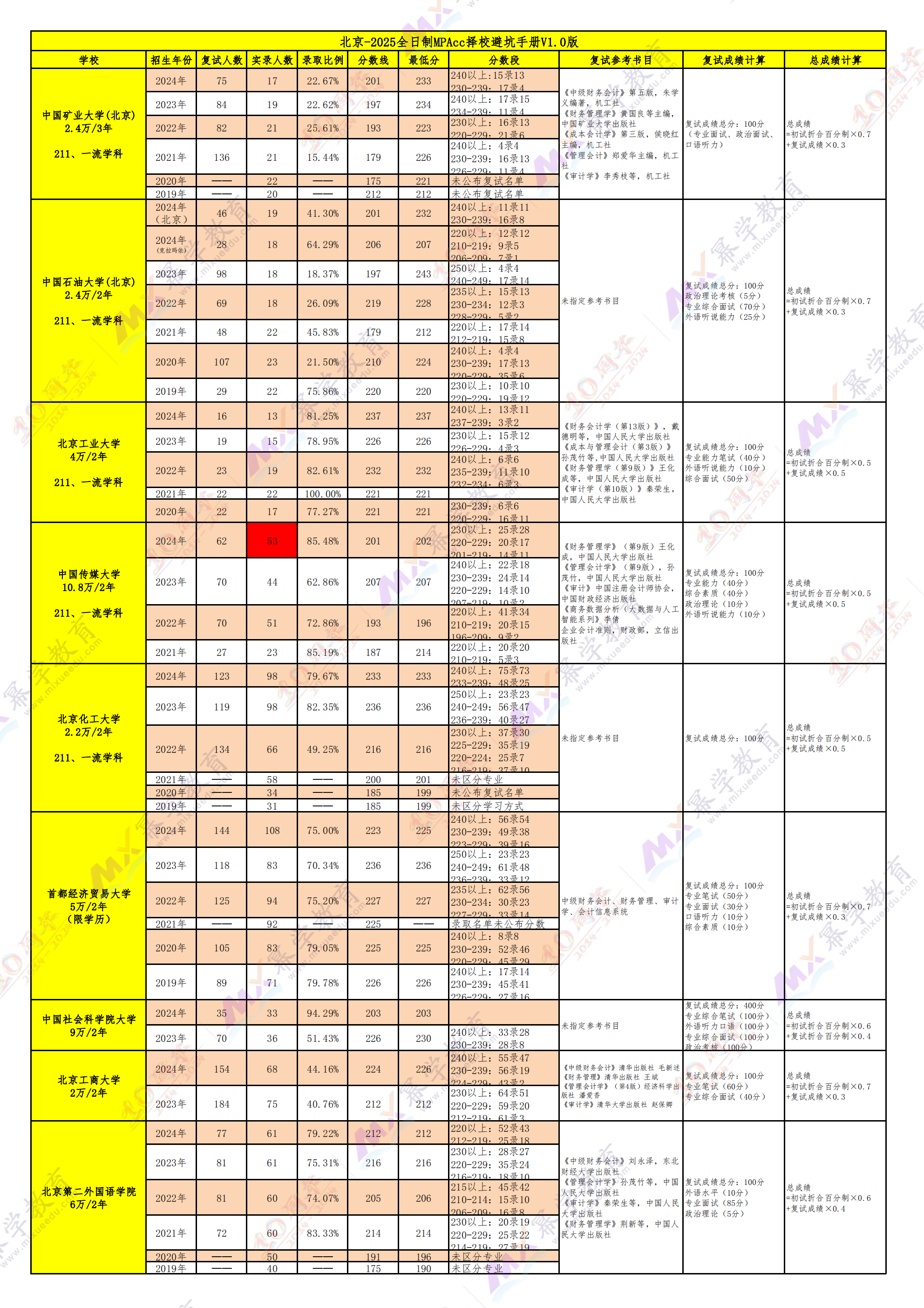 300多所院校会计专硕择校数据汇总！超关键！