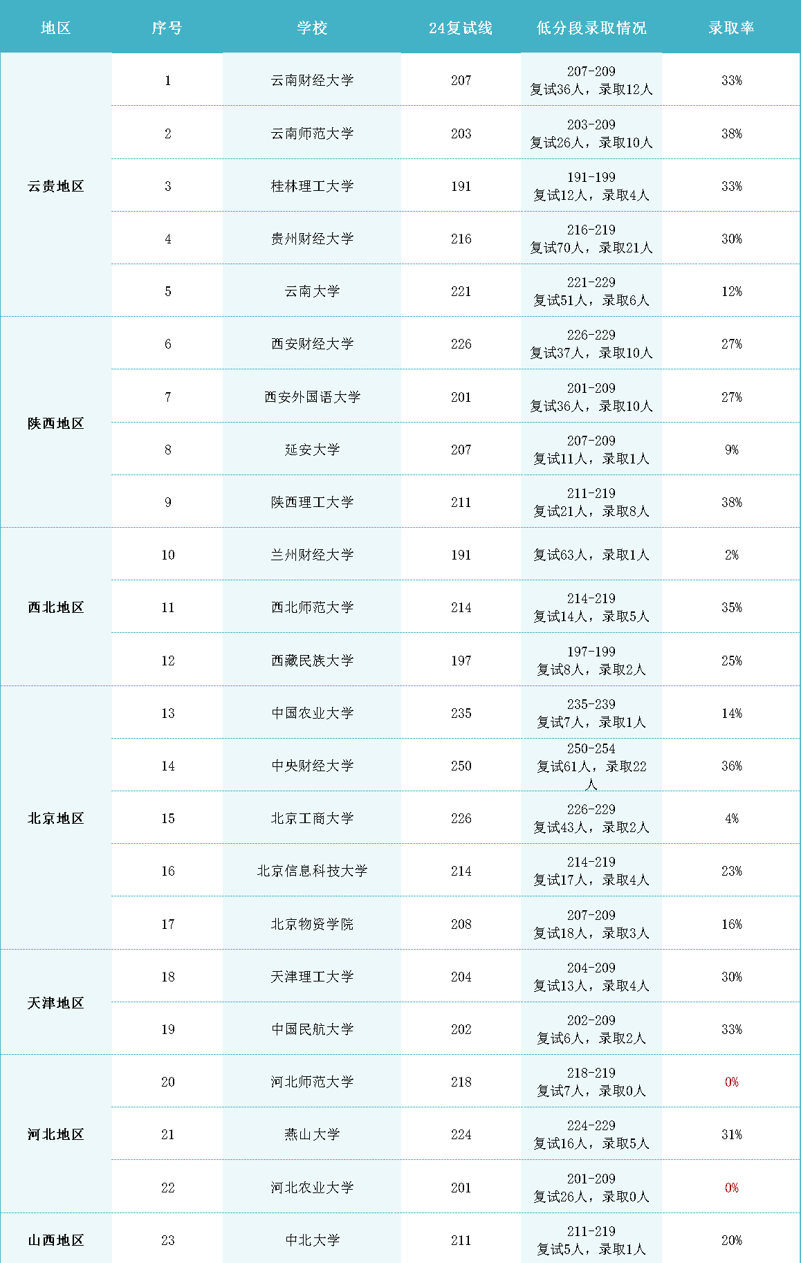 25年最难上岸的会计专硕院校都在这了！