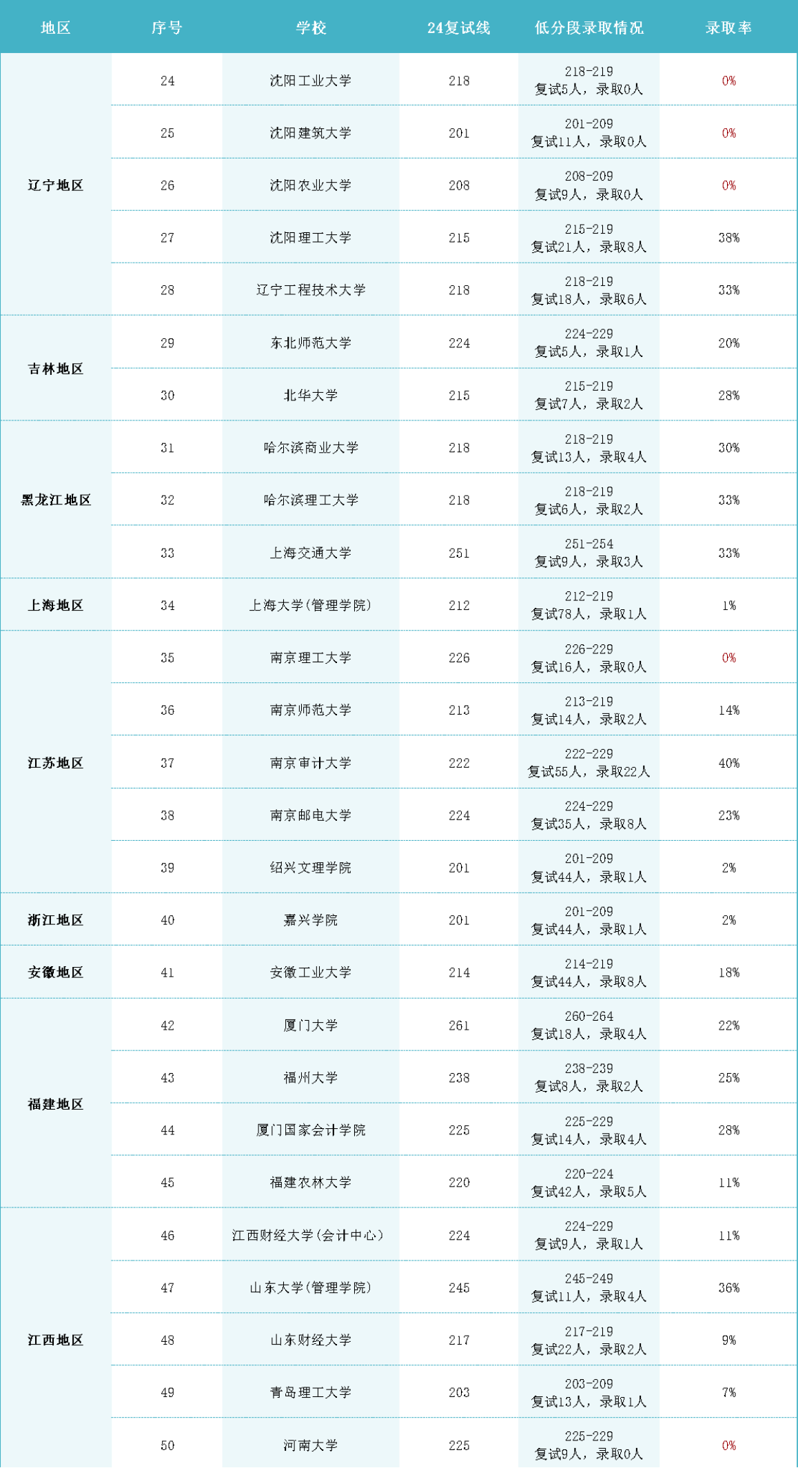 25年最难上岸的会计专硕院校都在这了！