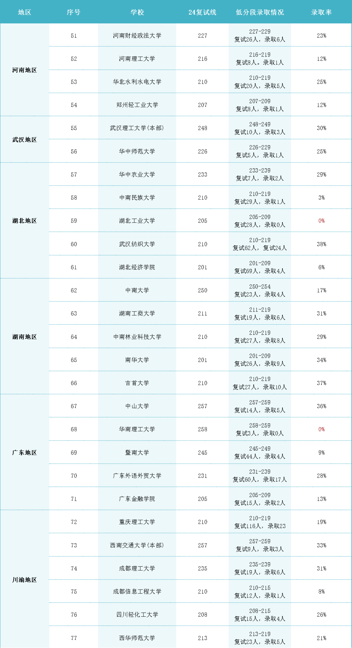 25年最难上岸的会计专硕院校都在这了！