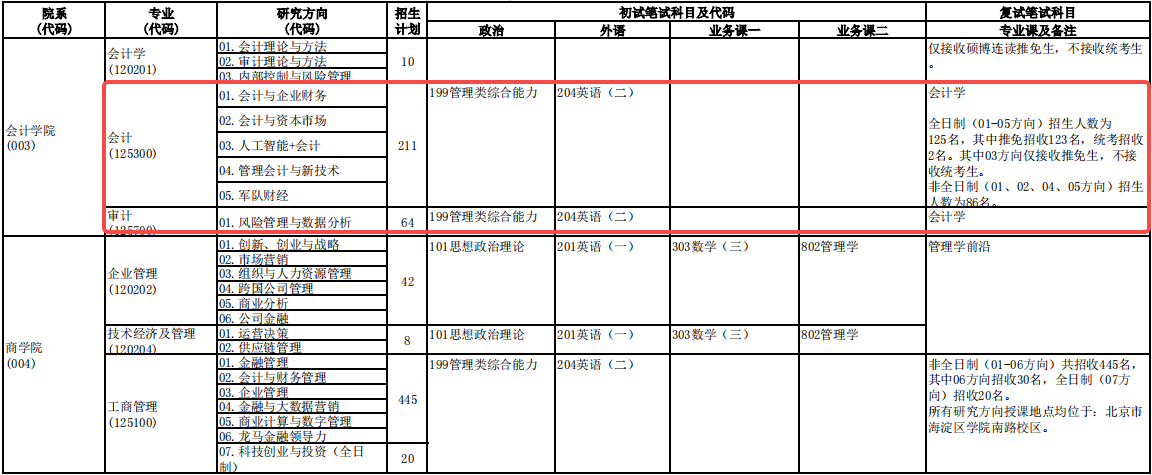 中央财经大学2025年MPAcc招生211人