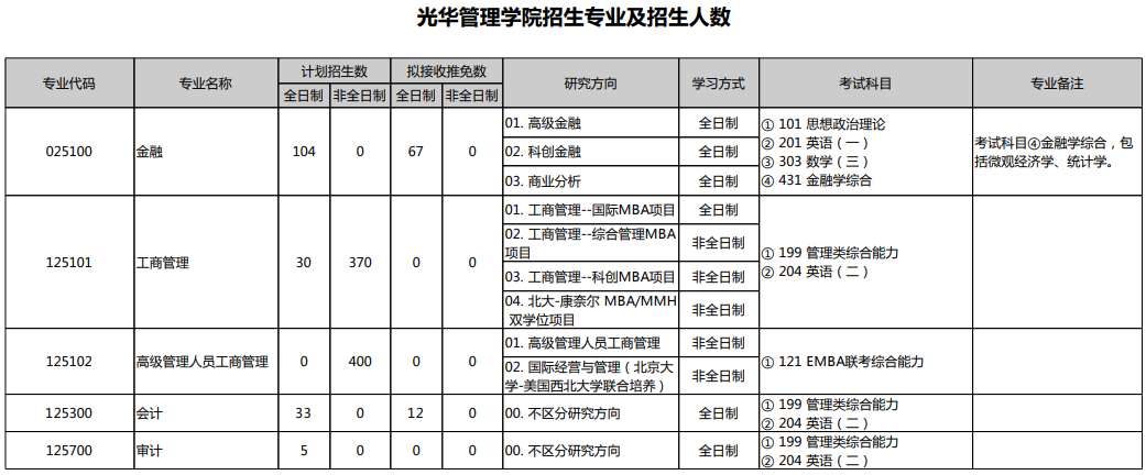 北京大学光华管理学院25年MPAcc招生人数公布