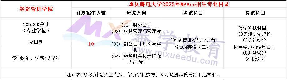 重庆邮电大学2025年MPAcc招生简章（新增）