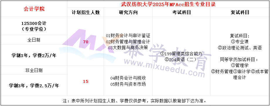 武汉纺织大学2025年MPAcc招生简章