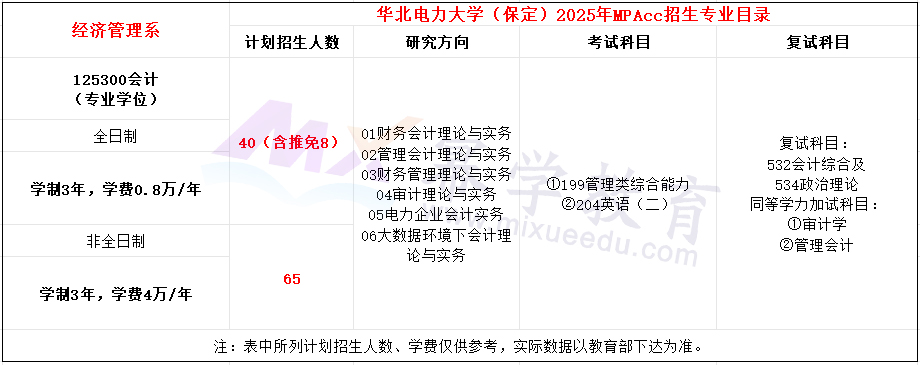 华北电力大学（保定）2025年MPAcc招生简章