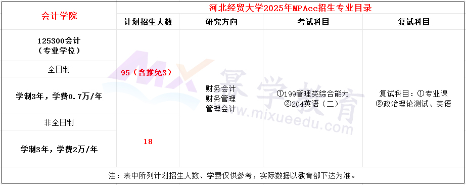 河北经贸大学2025年MPAcc招生简章