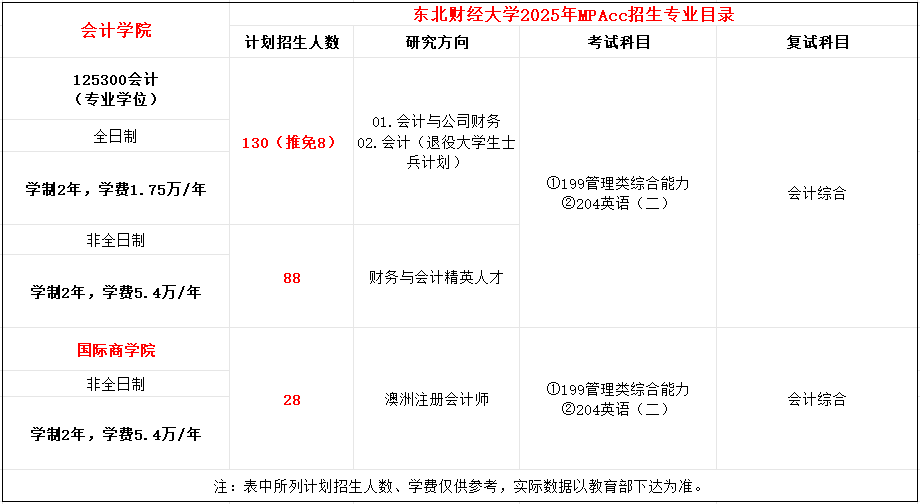 东北财经大学2025年MPAcc招生简章