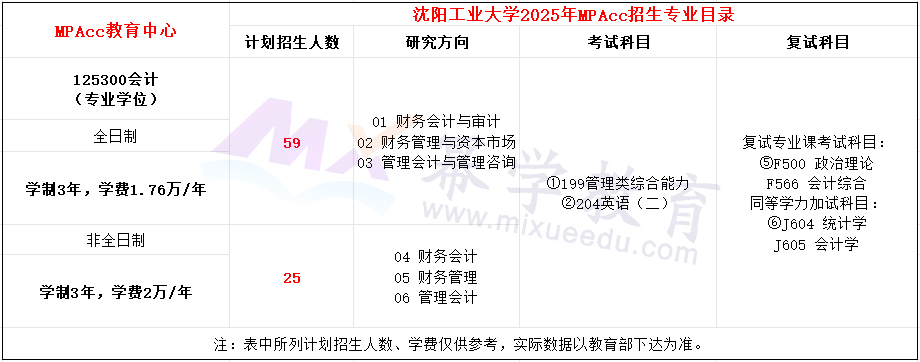 沈阳工业大学2025年MPAcc招生简章