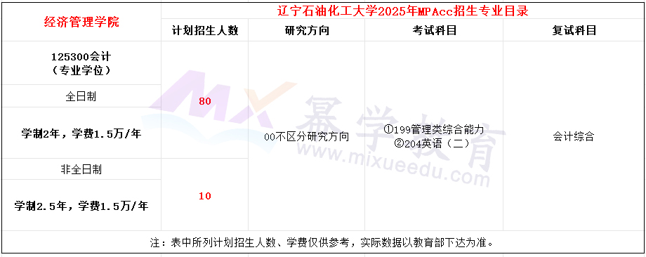 辽宁石油化工大学2025年MPAcc招生简章