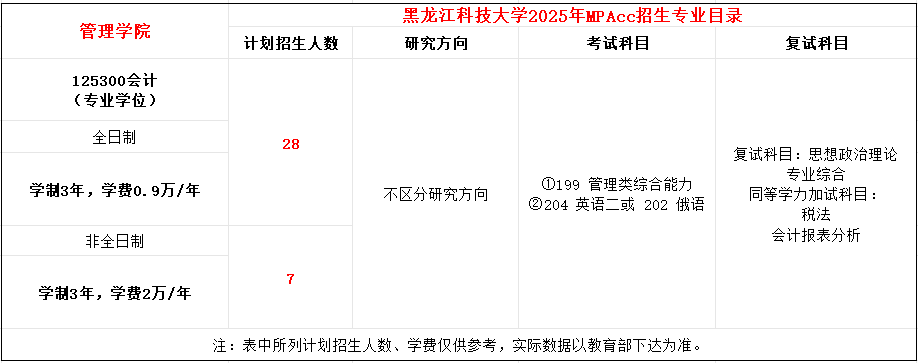 黑龙江科技大学2025年MPAcc招生简章