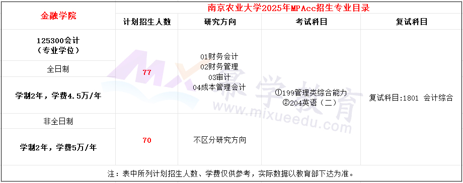 南京农业大学2025年MPAcc招生简章